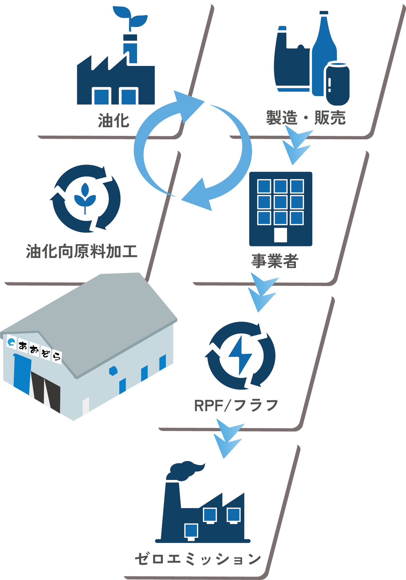 循環型社会への貢献